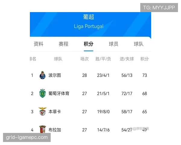 本菲卡近五轮葡超比赛延续整体攻势，防线状态起伏对积分榜位置产生影响。